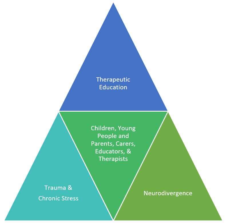 TENT - herapeutic Education for Neurodivergence & Trauma