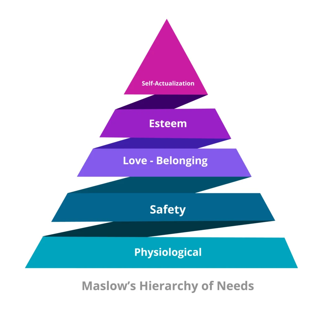 Maslow's Hierarchy of Needs